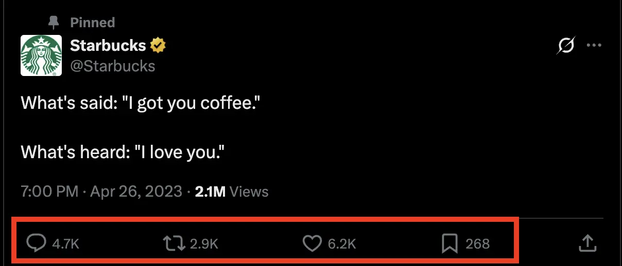 X post from Starbucks that reads, "What's said: 'I got you coffee.' What's heard: 'I love you.'" A red box highlights the interaction options below the post, including reply, repost, like, bookmark, and share buttons, along with their engagement counts.