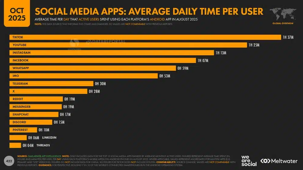 Bar chart comparing average daily time spent on social media apps, showing TikTok as the platform with the highest daily usage.