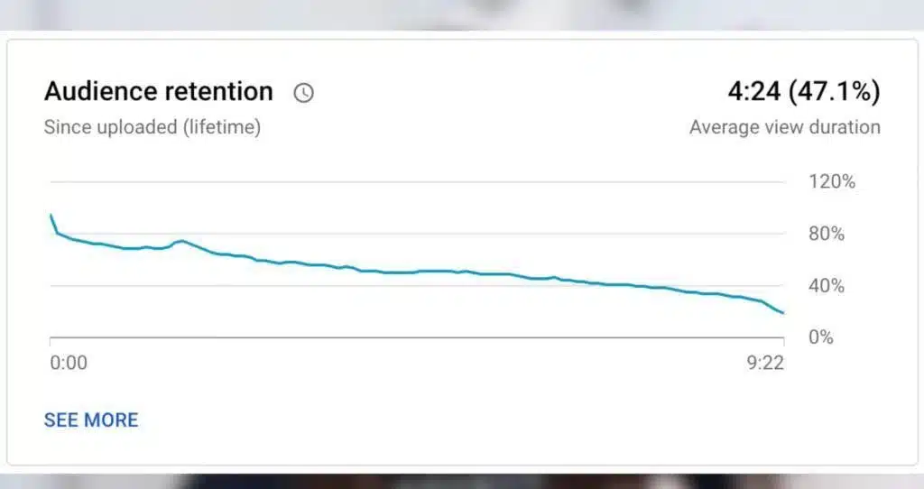 YouTube audience retention chart showing an average view duration of 4:24, or 47.1%, across a 9:22 video.
