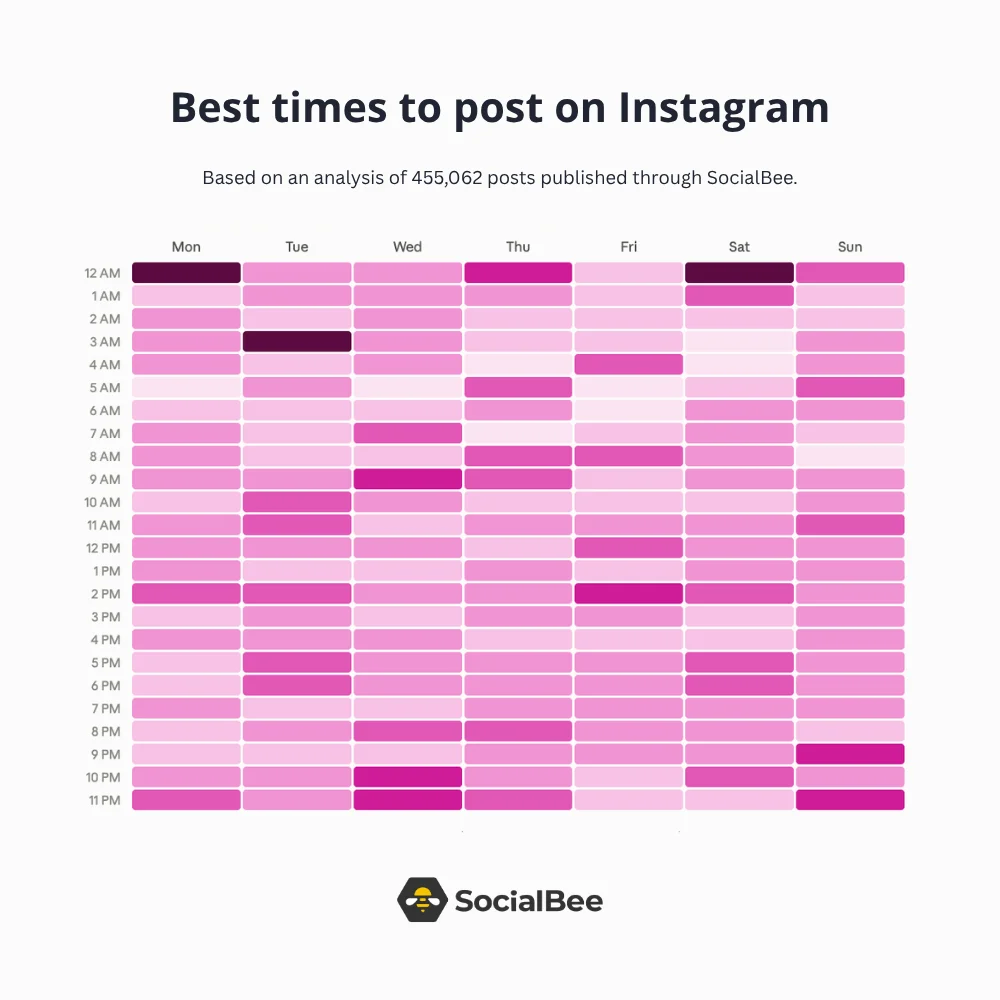 Best times to post on Instagram heatmap based on an analysis of 455,062 posts published through SocialBee, showing posting times by hour and day of the week.