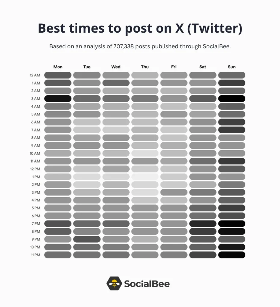 Mapa de calor con las mejores horas para publicar en X (Twitter), basado en un análisis de 707 338 publicaciones compartidas a través de SocialBee, que muestra las horas de publicación por hora y día de la semana.