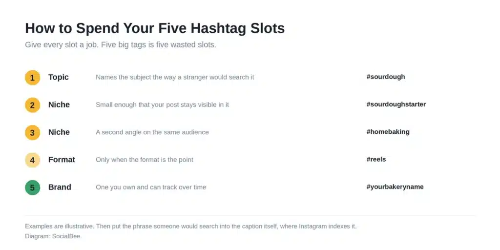 Diagram showing five Instagram hashtag slots for topic, niche, format, and brand hashtags with examples.