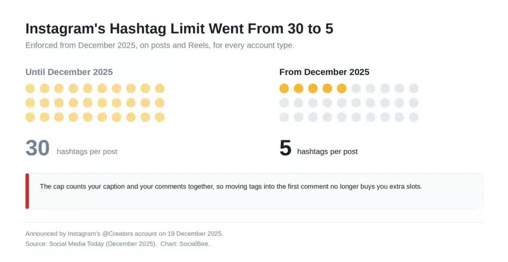 Chart showing Instagram's hashtag limit changing from 30 hashtags to 5 hashtags per post in December 2025.