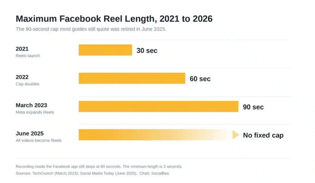 Timeline showing Facebook Reel length increasing from 30 seconds in 2021 to 60 seconds in 2022 and 90 seconds in 2023, with no fixed maximum from June 2025.