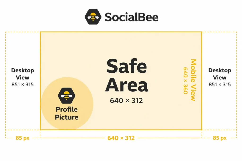 Diagram illustrating the Facebook cover photo safe area for desktop and mobile viewing. The template shows a centered “Safe Area” measuring 640 × 312 pixels, flanked by desktop view margins. A profile picture placeholder overlaps the lower-left corner, and labels indicate dimensions for desktop view (851 × 315 pixels) and mobile view (640 × 360 pixels). The SocialBee logo appears at the top of the graphic.