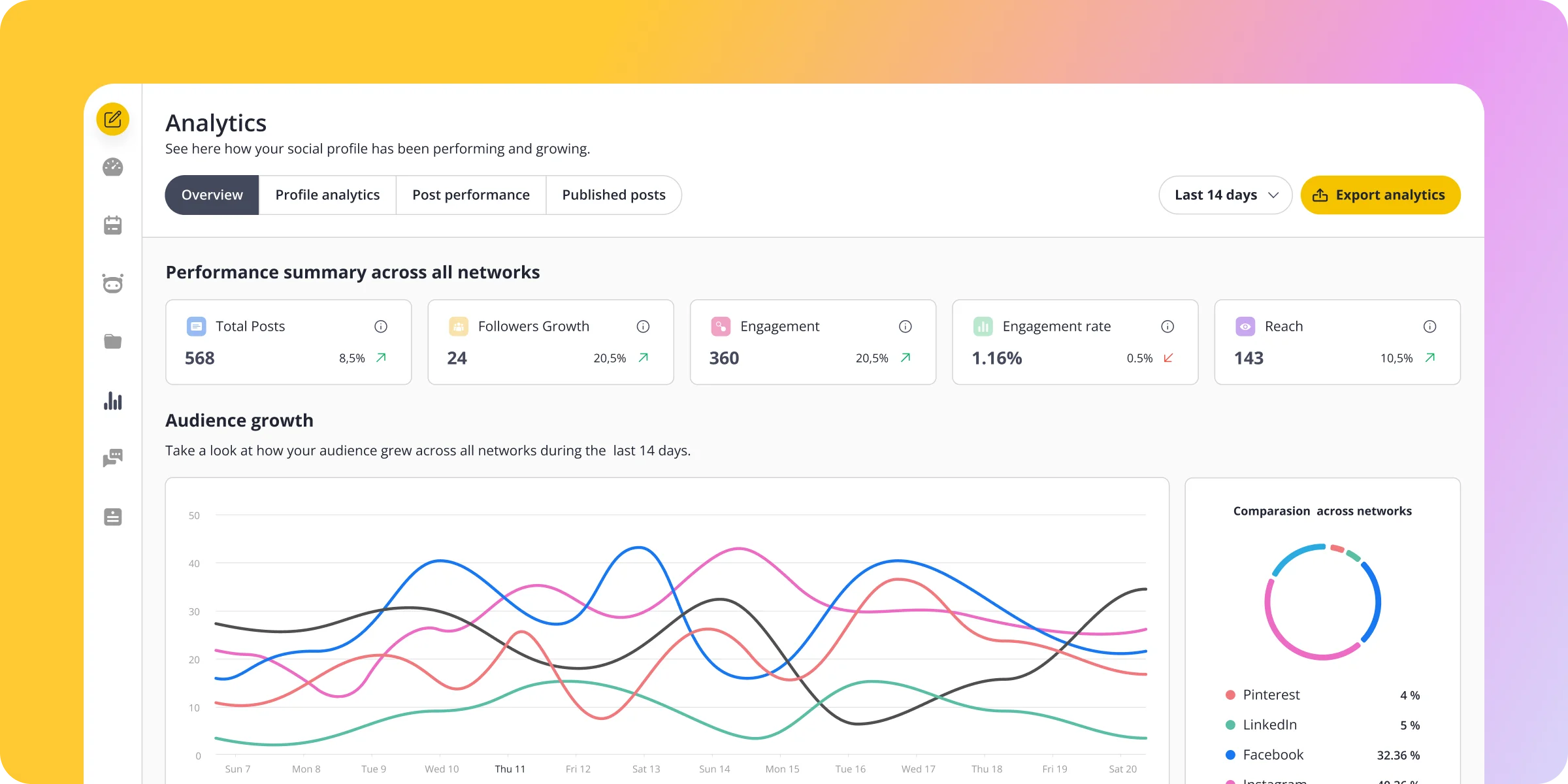 SocialBee Analytics dashboard displaying total posts, follower growth, engagement, engagement rate, and reach across social networks, with an audience growth line chart and a network comparison chart.